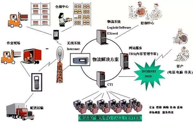 物流、快遞行業(yè)方案
